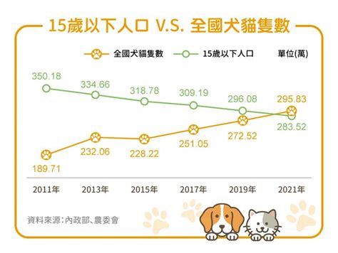 台灣養寵物人口